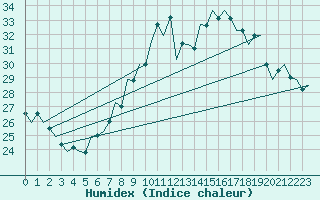 Courbe de l'humidex pour Luxembourg (Lux)