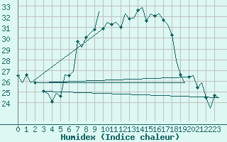 Courbe de l'humidex pour Beograd / Surcin