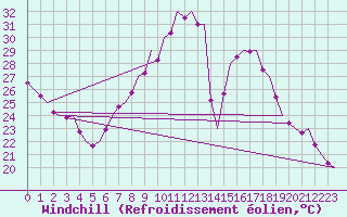 Courbe du refroidissement olien pour Madrid / Barajas (Esp)