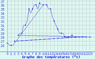 Courbe de tempratures pour Karachi Airport