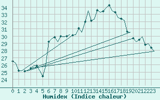 Courbe de l'humidex pour Amsterdam Airport Schiphol