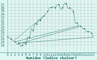 Courbe de l'humidex pour Kecskemet