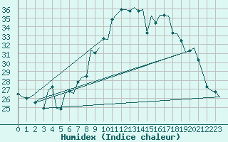 Courbe de l'humidex pour Volkel