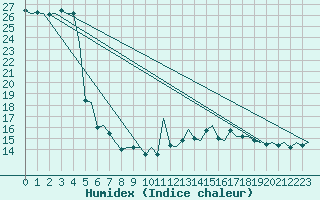 Courbe de l'humidex pour Rygge