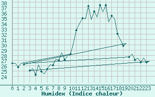 Courbe de l'humidex pour Huesca (Esp)