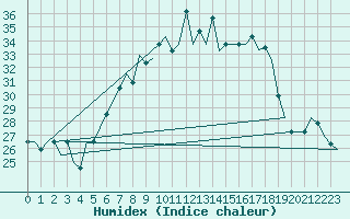 Courbe de l'humidex pour Tbilisi