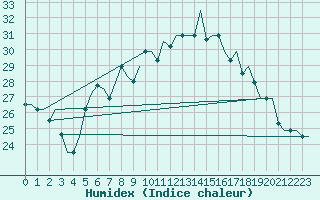 Courbe de l'humidex pour Treviso / S. Angelo