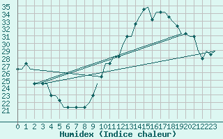 Courbe de l'humidex pour Bristol / Lulsgate