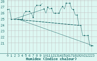 Courbe de l'humidex pour Pisa / S. Giusto