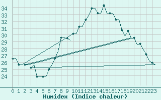 Courbe de l'humidex pour Bergamo / Orio Al Serio