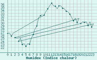 Courbe de l'humidex pour Bilbao (Esp)