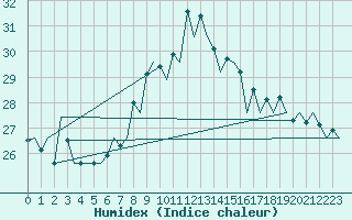 Courbe de l'humidex pour Santander / Parayas