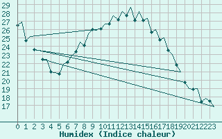 Courbe de l'humidex pour Hahn