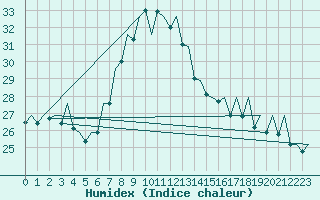 Courbe de l'humidex pour Bilbao (Esp)