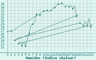 Courbe de l'humidex pour Reus (Esp)