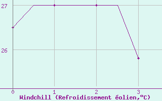 Courbe du refroidissement olien pour Malabo/Fernando Poo