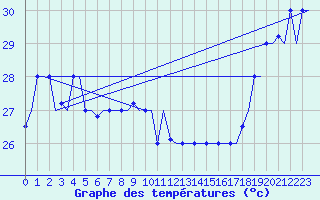 Courbe de tempratures pour Hihifo Ile Wallis