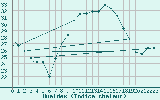 Courbe de l'humidex pour Biskra
