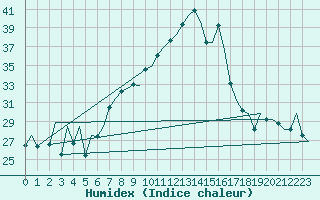 Courbe de l'humidex pour Logrono (Esp)