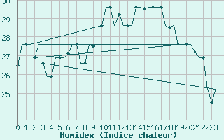 Courbe de l'humidex pour Gnes (It)