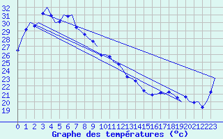 Courbe de tempratures pour Port Hedland Pardoo