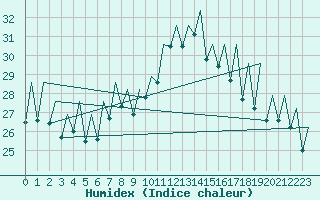 Courbe de l'humidex pour Bilbao (Esp)