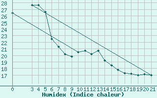 Courbe de l'humidex pour Senj