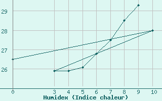 Courbe de l'humidex pour Capri