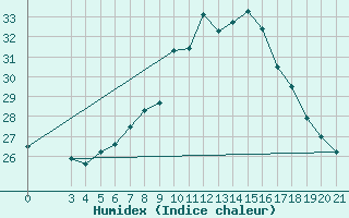 Courbe de l'humidex pour Hvar