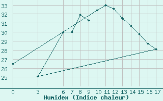 Courbe de l'humidex pour Osmaniye