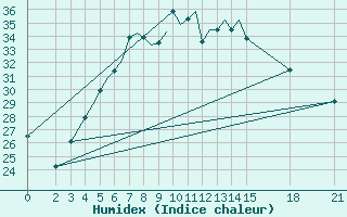 Courbe de l'humidex pour Brjansk