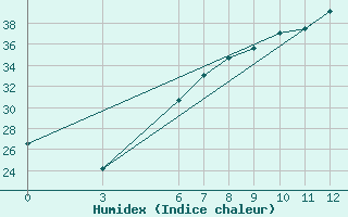 Courbe de l'humidex pour Denizli