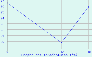 Courbe de tempratures pour Pichilingue