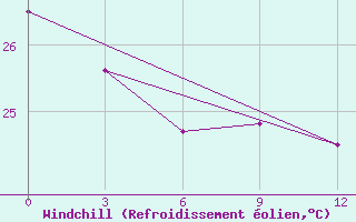 Courbe du refroidissement olien pour Mangaia Aws