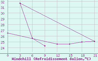 Courbe du refroidissement olien pour Mongla