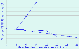 Courbe de tempratures pour Haima