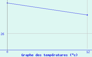 Courbe de tempratures pour Monte Alegre