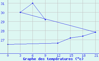 Courbe de tempratures pour Guiuan