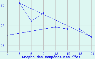 Courbe de tempratures pour Majene