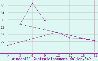 Courbe du refroidissement olien pour Bengkulu / Padangkemiling