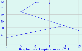 Courbe de tempratures pour Sabang / Cut Bau