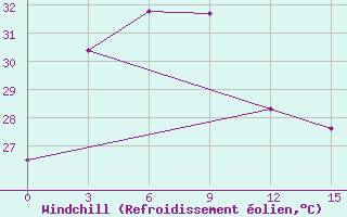 Courbe du refroidissement olien pour Sabang / Cut Bau