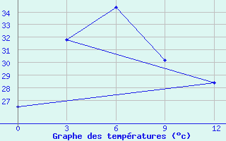 Courbe de tempratures pour Samarinda / Temindung