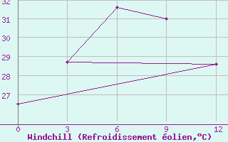 Courbe du refroidissement olien pour Muaratewe / Beringin