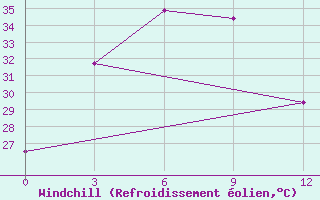 Courbe du refroidissement olien pour Putusibau