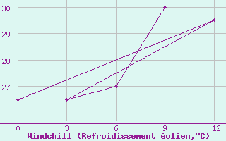 Courbe du refroidissement olien pour Victoria Point