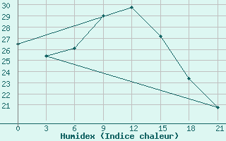 Courbe de l'humidex pour Monte Real