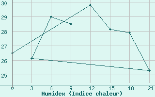 Courbe de l'humidex pour Dubasari