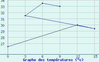 Courbe de tempratures pour Phliu Agromet