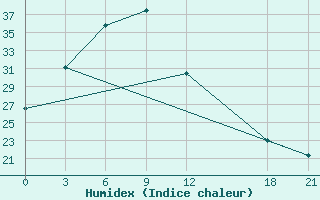 Courbe de l'humidex pour Lingxian